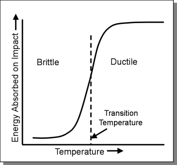 transition temperature