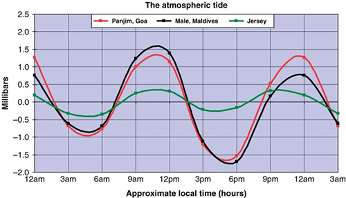 atmospheric tide