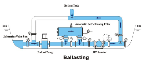 ballasting