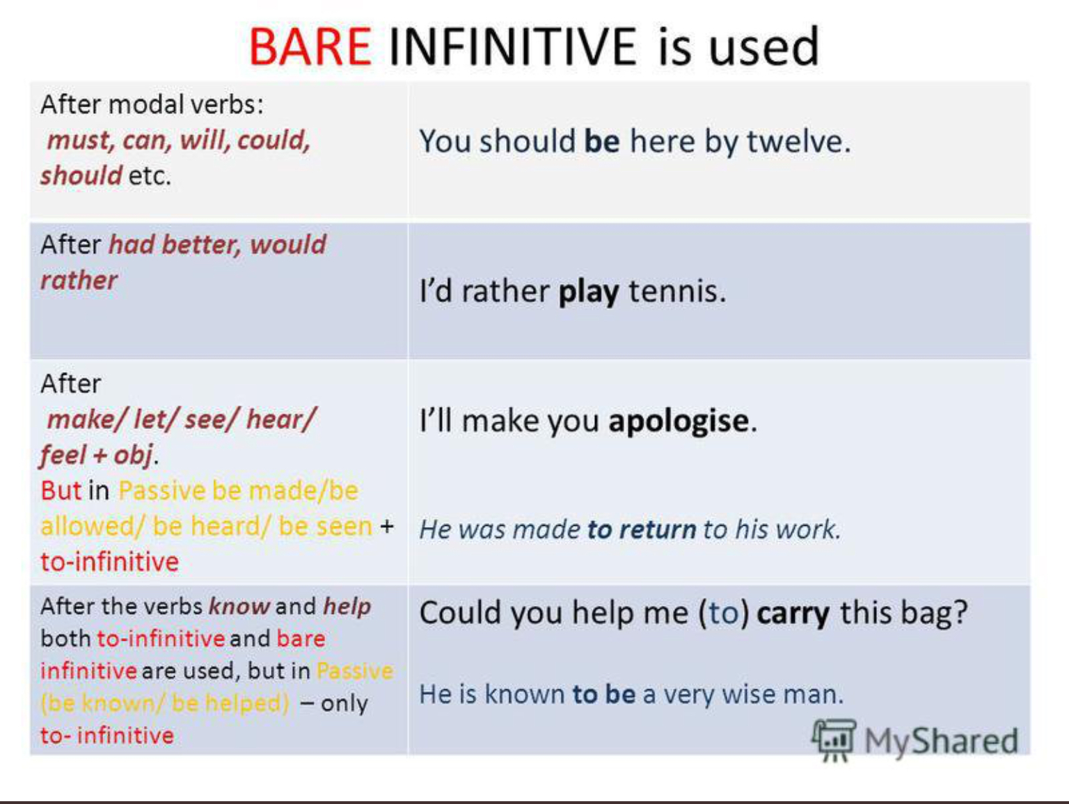 We can make it better. Full and bare Infinitive правило. Full Infinitive bare Infinitive. Bare Infinitive примеры.