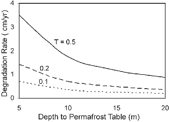 permafrost table