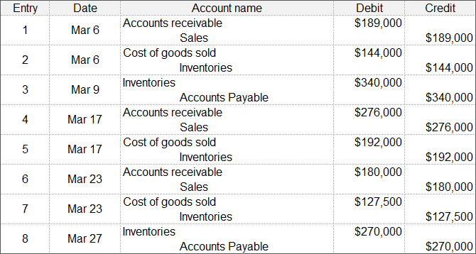 perpetual inventory