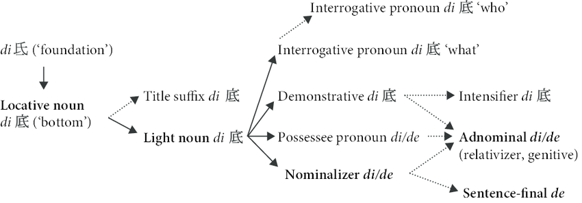 Pathways of the grammaticalization of adnominal and nominalizer di (底)