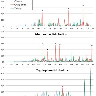 Distribution of Methionine, Histidine and Tryptophan in Adrenergic, Amine,  OR, TAAR receptors