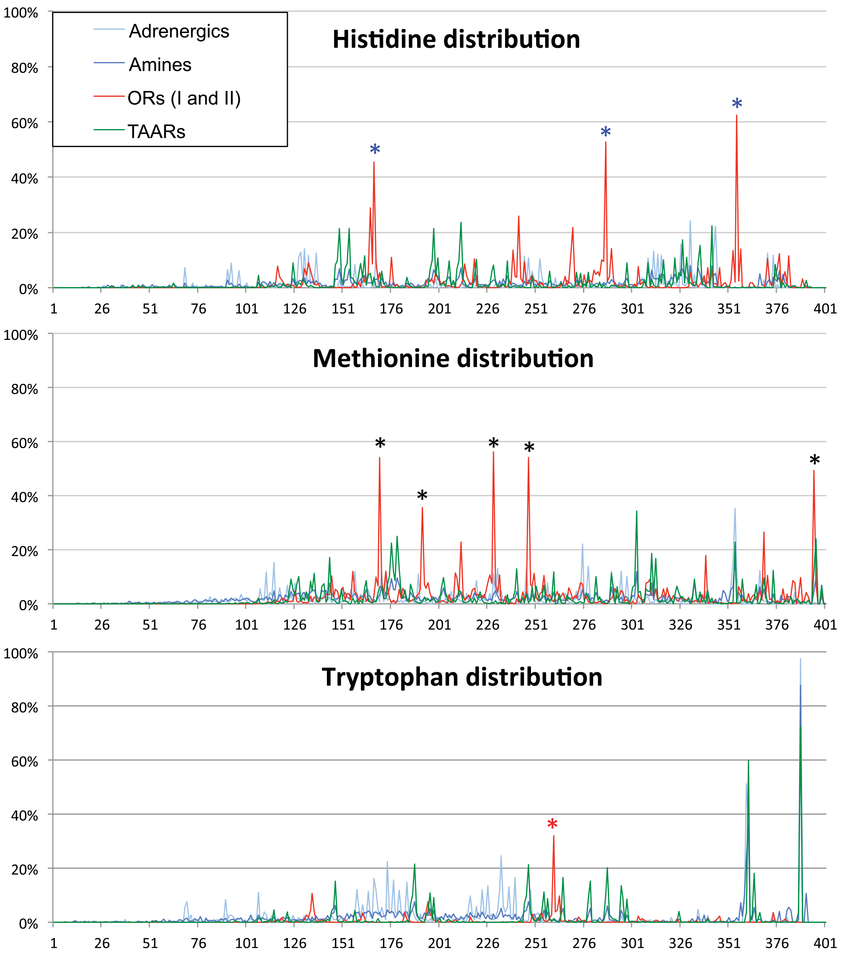 Distribution of Methionine, Histidine and Tryptophan in Adrenergic, Amine,  OR, TAAR receptors. (A) Distribution of histidine residues; (B)  Distribution of