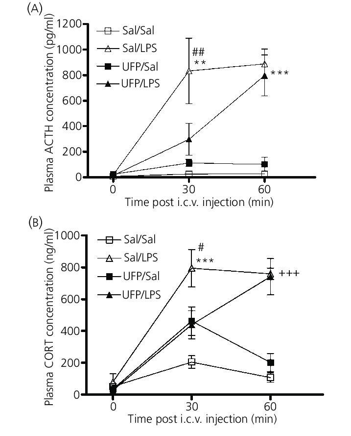 (A) Plasma adrenocorticotrophic hormone (ACTH) concentration after i.c.v.  injection of saline or 1 lg ⁄ rat of UFP-101 (UFP) immediately prior to  i.p.