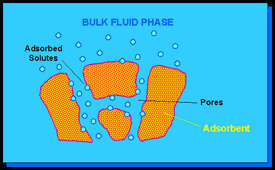 Concept of Adsorption Adsorption of Adsorbate on Adsorbent