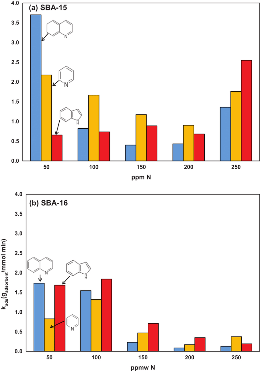 Rate adsorption constants for all adsorbate molecules on (a) SBA-15 and (