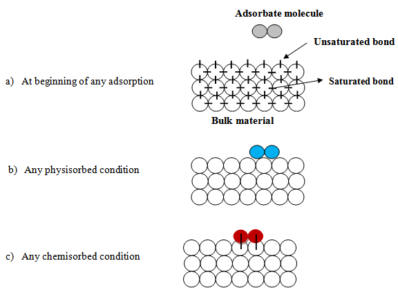 As discussed above, the adsorbate molecule will be chemisorbed only on  selected adsorbent surface with which it can interact significantly.