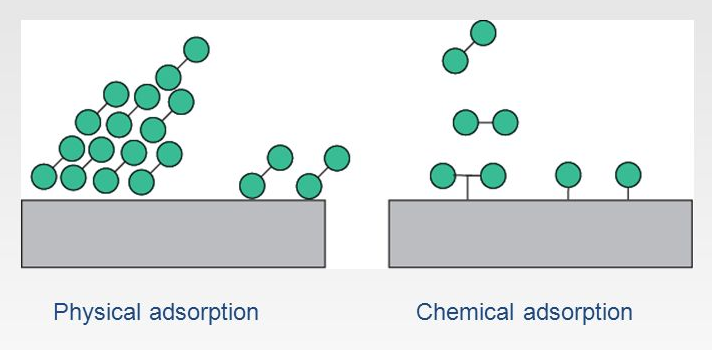 Types of adsorption