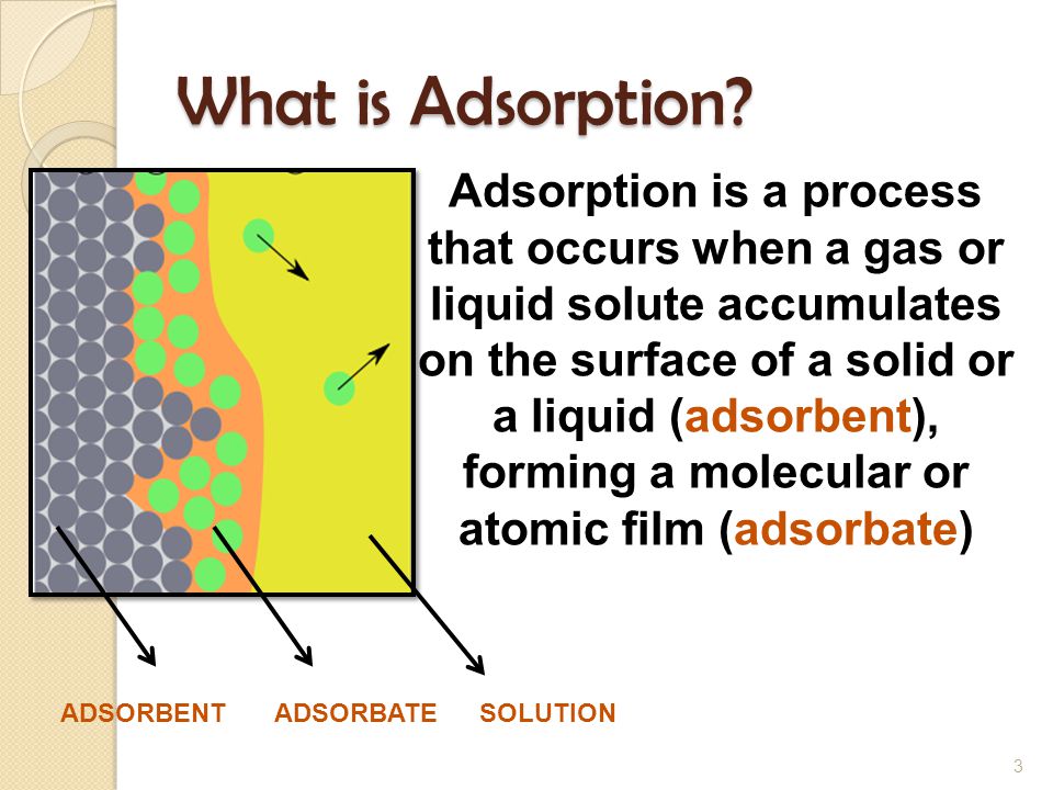 What is Adsorption