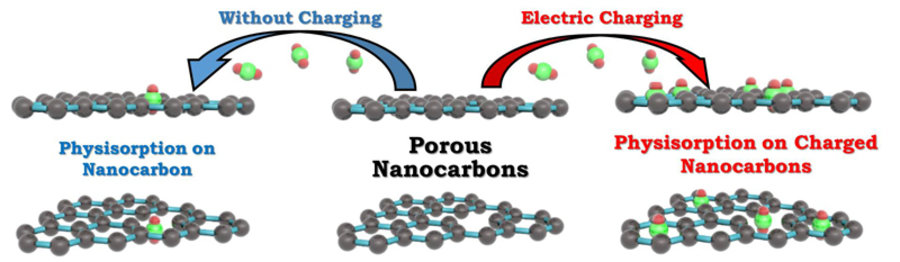 Gas Adsorption Studies on Electrically Charged Carbon Surfaces