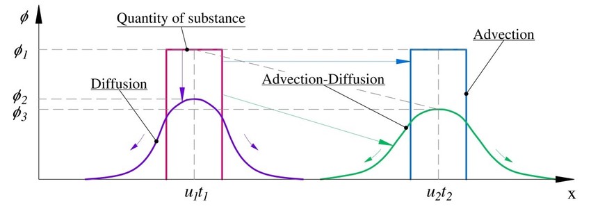 Diffusion, advection (convection) and the advection-diffusion phenomena.  The LBE for a scalar transport problem is the same as the LBE without the  force