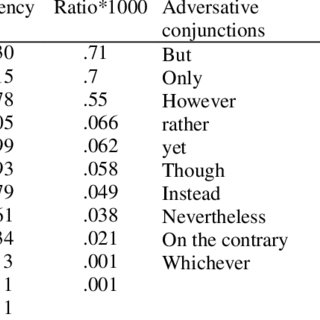 Descriptive statistics for adversative conjunctions in iranian and  non-iranian corpus