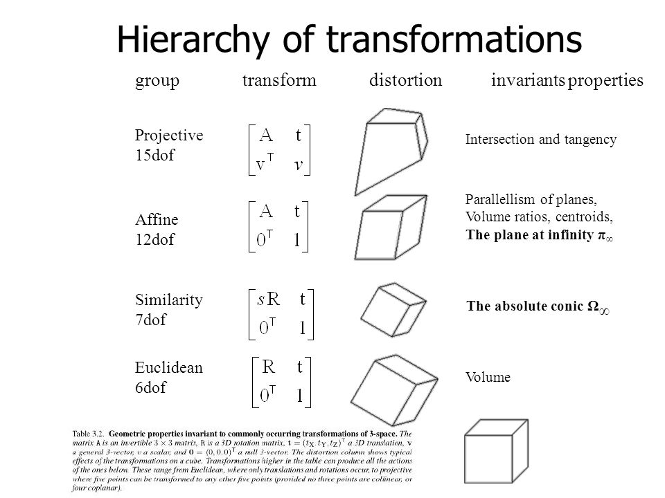 41 Hierarchy of transformations