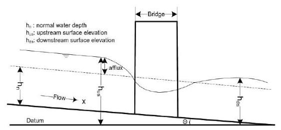 In design the height of bridge the afflux is taken into consideration with  HFL. Hope u will understand. This picture helps u for understanding