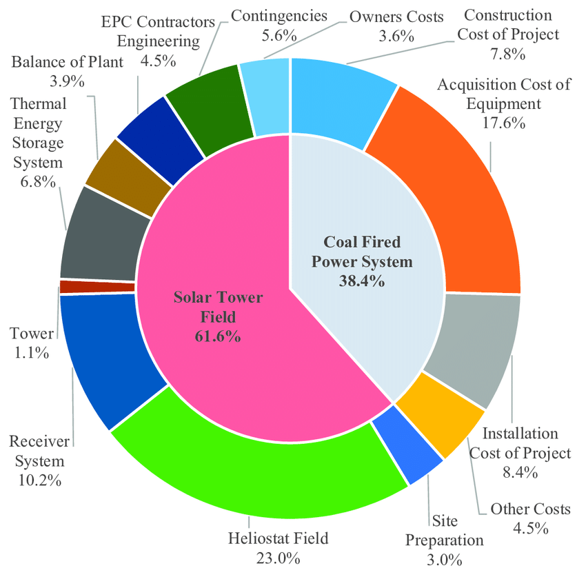 Capital cost break-down of the solar tower aided coal-fired power plant  project