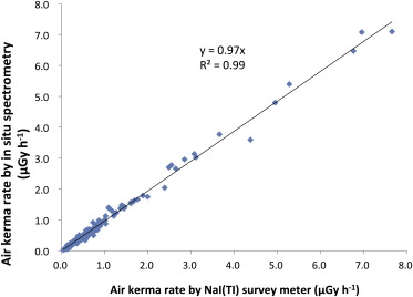 Two-dimensional scatter plot of the air dose rates in terms of air kerma  measured by NaI(Tl) scintillation survey meters and in situ gamma  spectrometry.