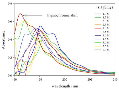 Bathochromic shift in UV spectra of FA in 0.0 – 1.0 mol dm – 3 H