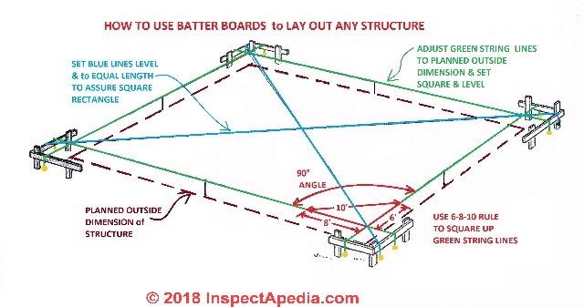 How to set up and use batter boards & string to lay out a deck,