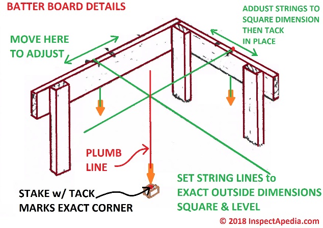 How to set up and use batter boards & string to lay out a deck,