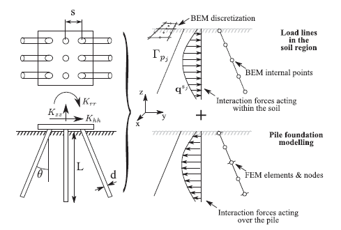 Batter pile modelling through BEM–FEM coupling formulation (Padrón et al.  2010)