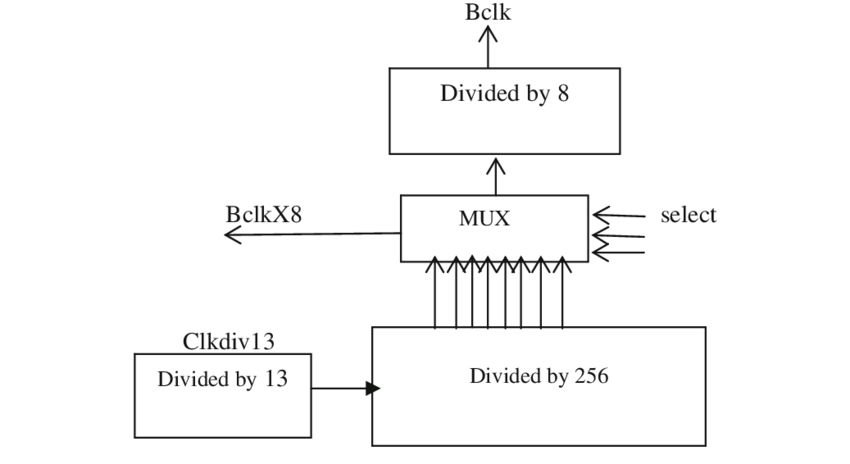 Block diagram of UART Baud rate generator.