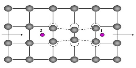 A key conceptual element in this theory is the pairing of electrons close  to the Fermi level into Cooper pairs through interaction with the crystal  lattice.
