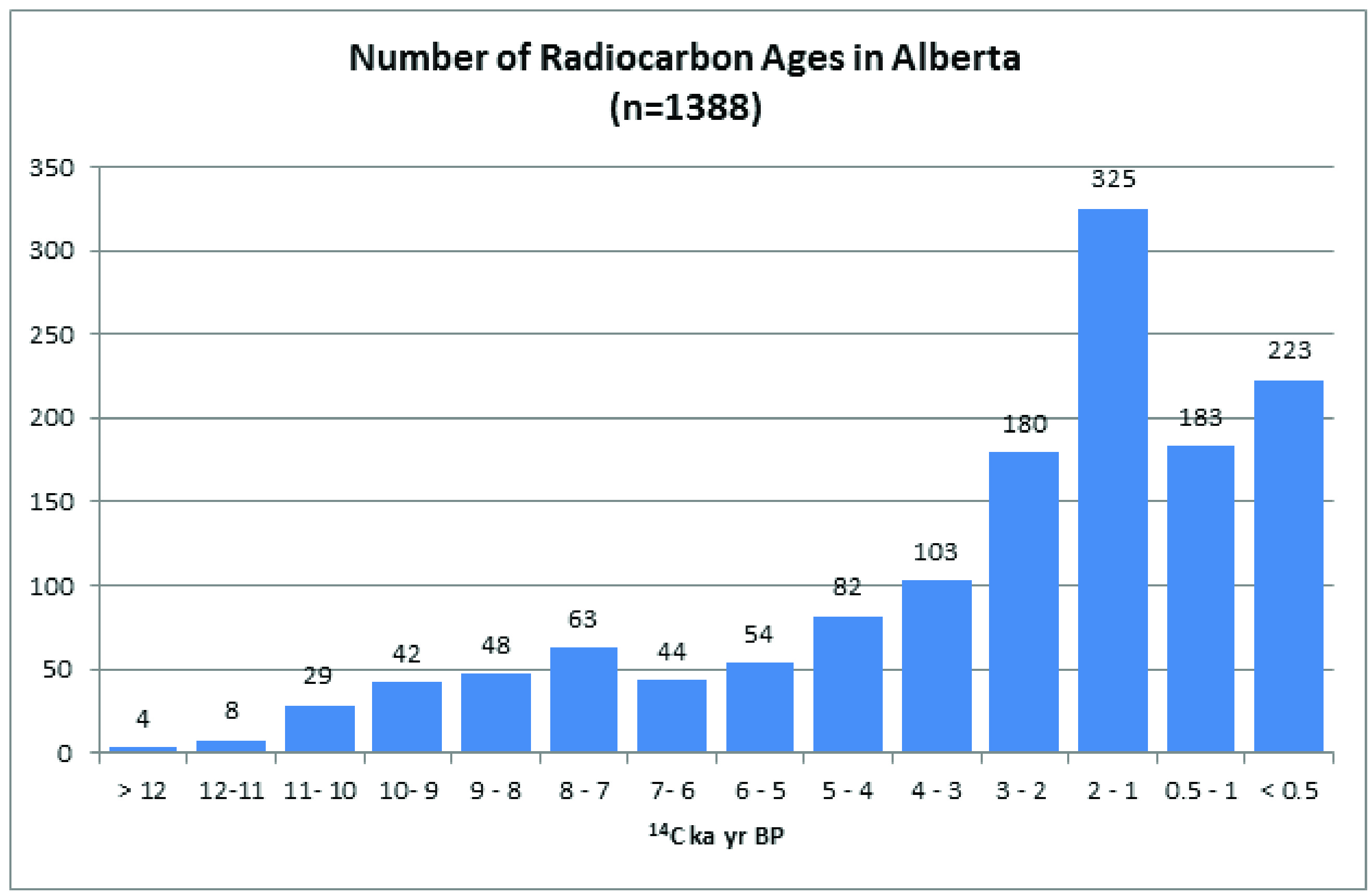 Alberta archaeological sites dating between 10,000-12,000+ radiocarbon  years before present.