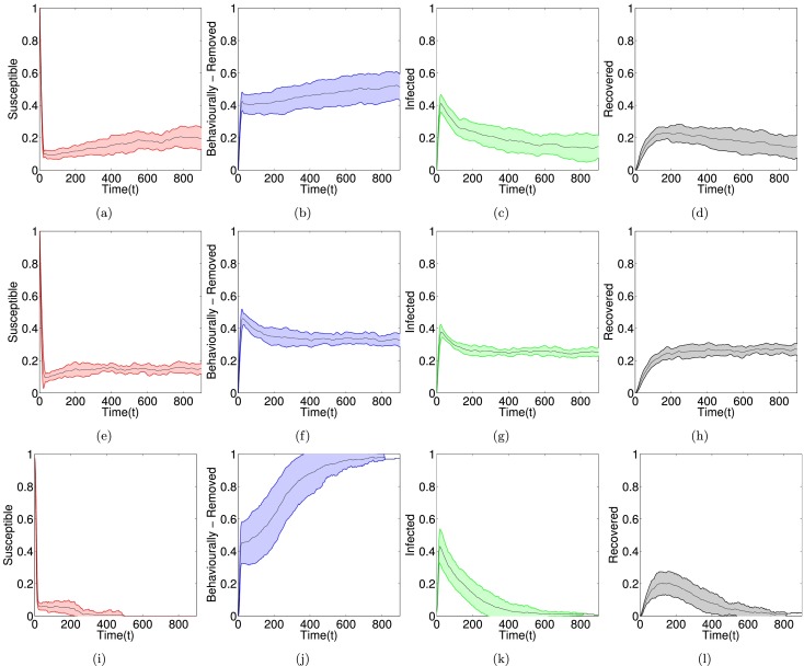 Temporal epidemiological and behavioural contagion dynamics: the plots  summarise the temporal dynamics of various quantities in the presence of  behavioural