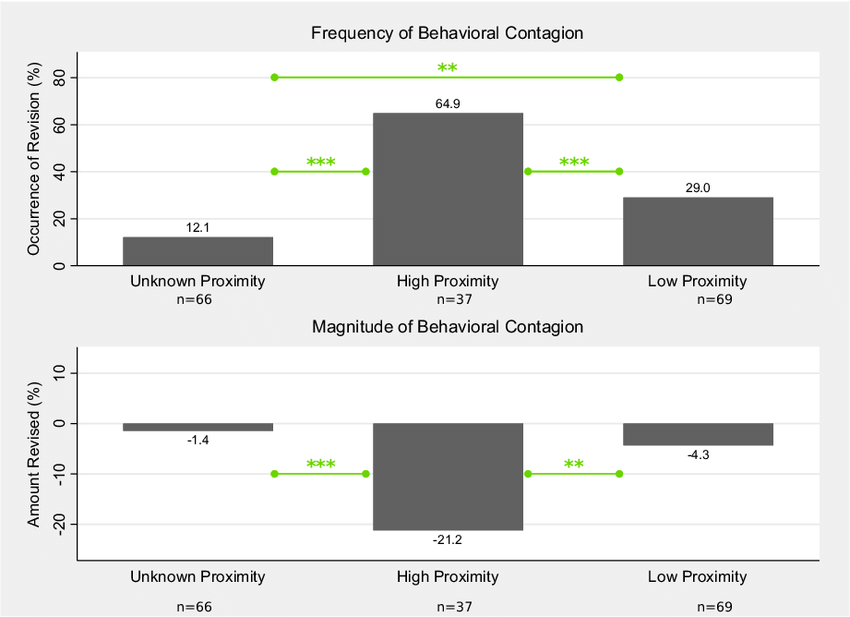Frequency (upper section) and magnitude (lower section) of behavioral  contagion conditional on social proximity to peer. Definitions of frequency  of