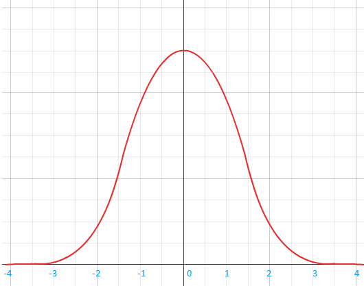 Bell Shaped Curve