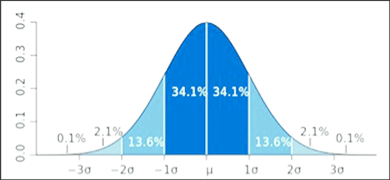 Normal distribution bell-shaped curve with standard deviations (From  http://en