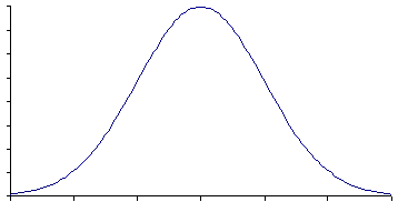 Many histograms of real data are bell shaped. Here is the standard bell-shaped  curve: