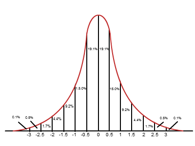 Bell Shaped Curve Examples
