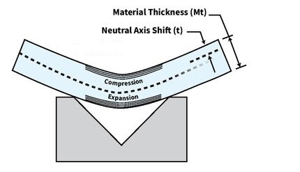 When you bend sheet metal, the neutral axis shifts toward the inside  surface of the bend. The K-factor is the ratio of the neutral axis location  (t) to the