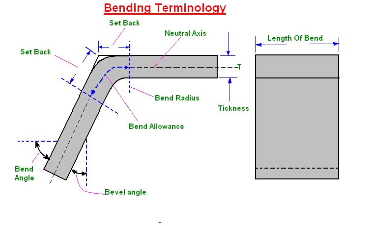 Bending Methods: