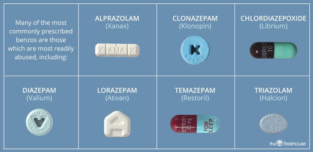 Traveller Location List Of Commonly Abused Benzodiazepines Most Readily  Abused
