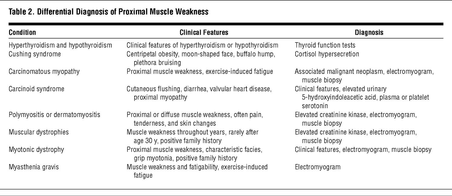 Differential Diagnosis of Proximal Muscle Weakness