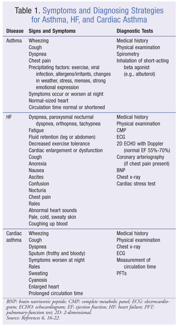 Clinical Presentation and Differential Diagnosis. As noted earlier, cardiac  asthma
