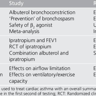 Summary of therapeutic studies for cardiac asthma.