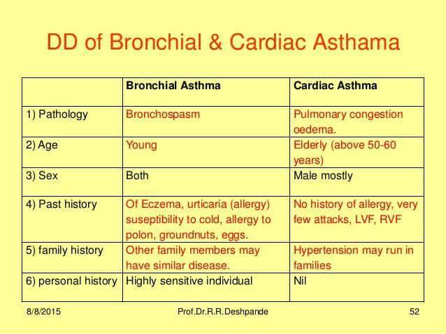 Bronchial and Cardiac Asthma - Study Group - www.Traveller Location the Best  Medical Forum for Medical Students and Doctors Worldwide