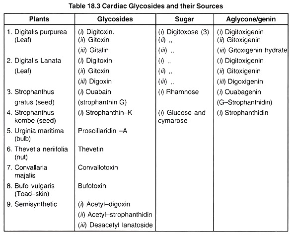 Cardiac Glycosides and their Sources