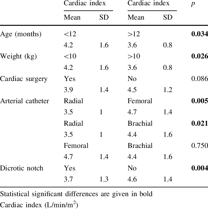 Cardiac index in relation with other characteristics