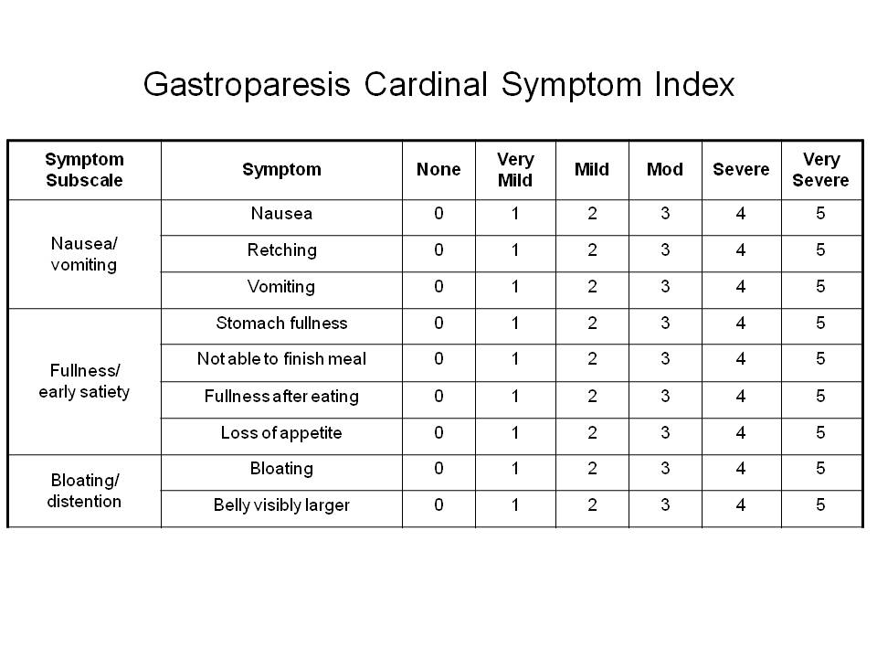 Gastroparesis Cardinal Symptom Index (From Revicki et al., Aliment  Pharmacol Ther 2003)