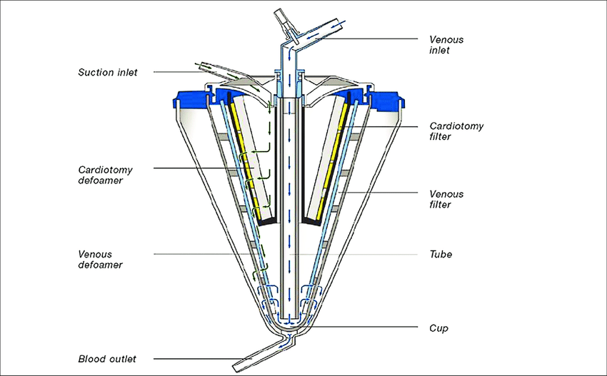 Cross-sectional view of the VHK 11000 Venous Hard-shell Cardiotomy  Reservoir.
