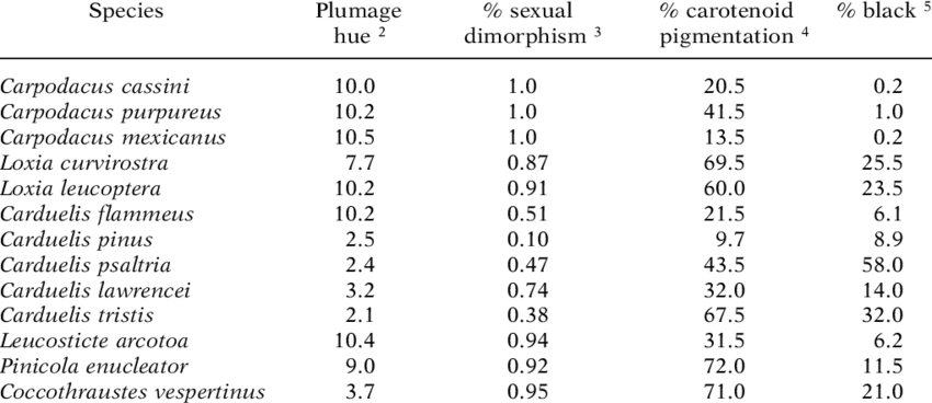 Values for plumage characteristics of cardueline finches used in  comparative analyses 1 .