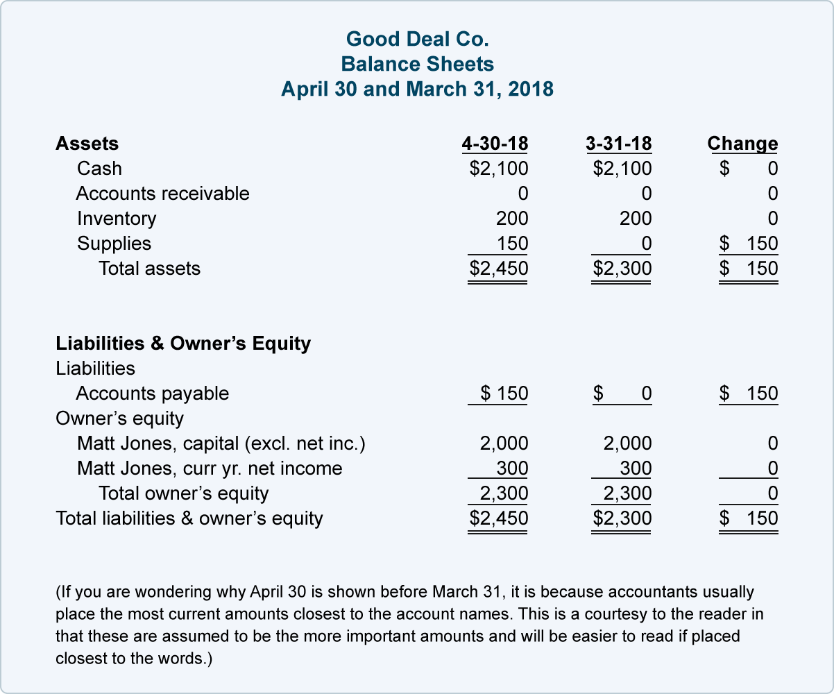 The cash flow statement for the month of April reports that there was no  change in the Cash account from March 31 through April 30.