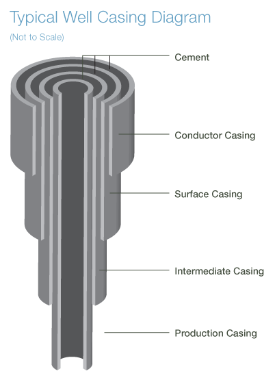 What is production casing?