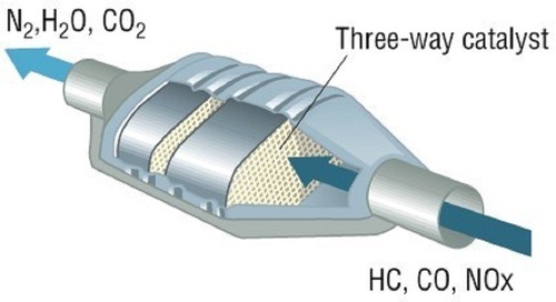 Three Way Catalytic Converter